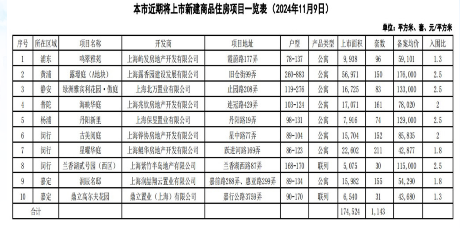 上海10个新盘即将入市 供应房源共1143套-第1张图片-云韵生活网