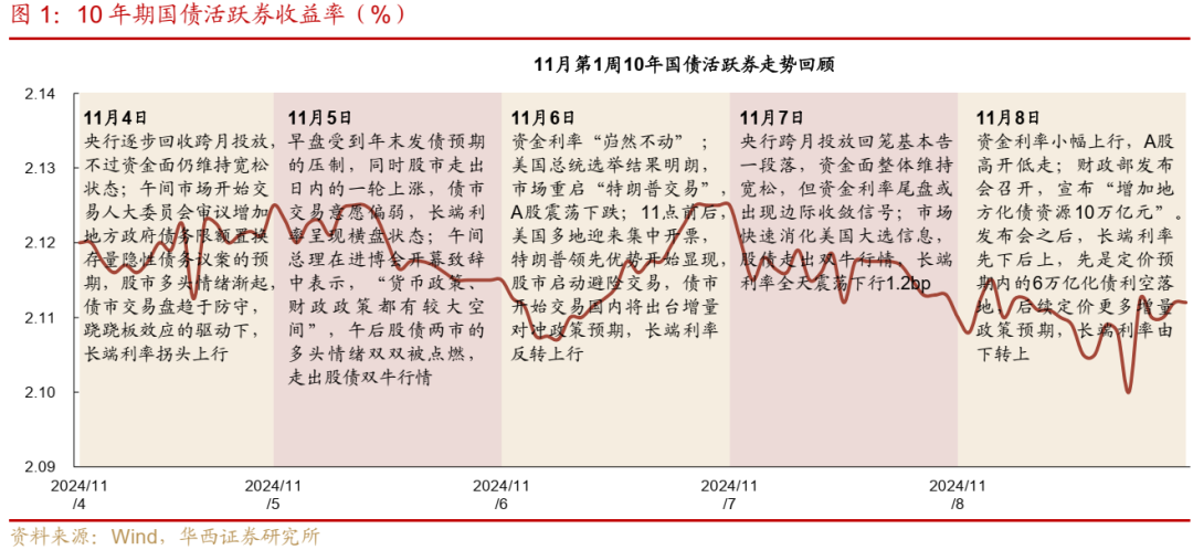 债市跟踪 | 利率在纠结中下行-第1张图片-云韵生活网