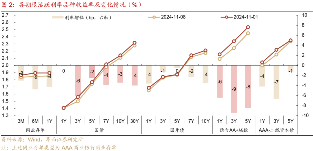 债市跟踪 | 利率在纠结中下行-第2张图片-云韵生活网