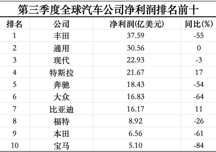 三季度全球最赚钱的十家汽车公司过半利润腰斩-第1张图片-云韵生活网