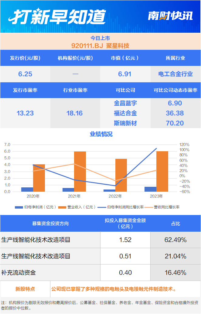 电工合金细分领域龙头，公牛集团“朋友们
”今日上市-第1张图片-云韵生活网