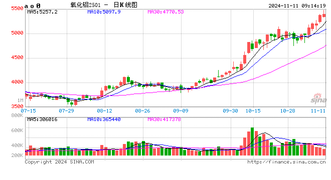 连涨九周，氧化铝再创新高！供应端又有新情况→-第2张图片-云韵生活网