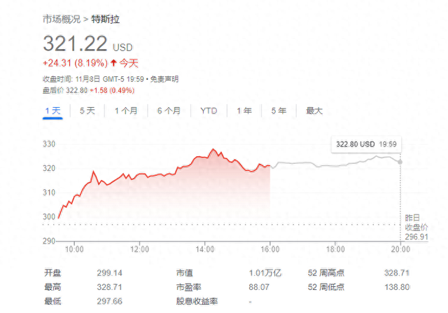 特斯拉因特朗普胜选“赢麻了”，对冲基金空头血亏50多亿美元！-第1张图片-云韵生活网