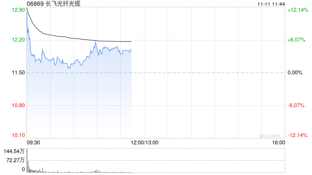 长飞光纤光缆高开逾9% 拟2.987亿元收购2869.83万股奔腾激光股份-第1张图片-云韵生活网