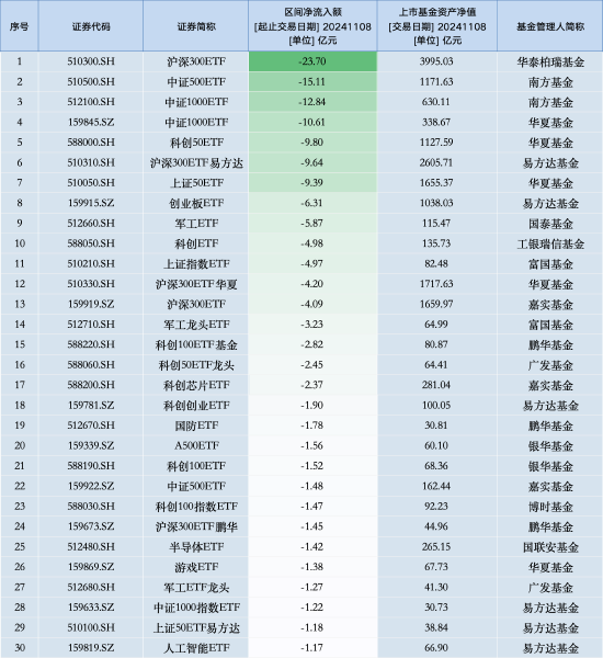 最不受欢迎ETF：11月8日华泰柏瑞沪深300ETF遭净赎回23.70亿元，南方中证500ETF遭净赎回15.11亿元（名单）-第1张图片-云韵生活网