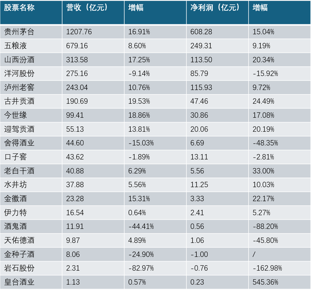 A股19家上市酒企冲高营收，去库存“戒断反应”显现-第1张图片-云韵生活网