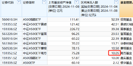 南方基金中证A500ETF上周净申购10.05亿元，净流入同类倒数第三！最新规模75.28亿元同类第6，被摩根基金超越-第1张图片-云韵生活网