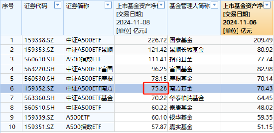 南方基金中证A500ETF上周净申购10.05亿元，净流入同类倒数第三！最新规模75.28亿元同类第6，被摩根基金超越-第2张图片-云韵生活网