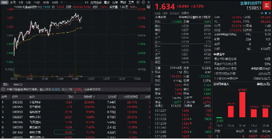 乘风信创主线！金融科技ETF（159851）摸高上涨3%，兆日科技20CM涨停，东华软件、电科数字封板-第1张图片-云韵生活网