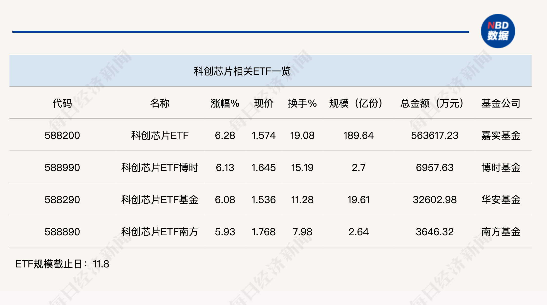 行业ETF风向标丨芯片持续火爆，科创芯片ETF半日成交56亿元-第1张图片-云韵生活网