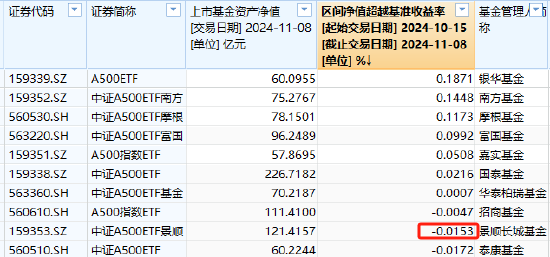 景顺长城中证A500ETF（159353）上市以来19个交易日跑输基准0.0153%，位居同类倒数第二，仅比泰康基金好点儿-第1张图片-云韵生活网