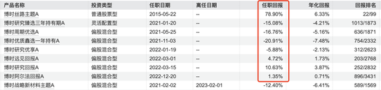 博时基金沙炜在管产品增聘基金经理，救业绩还是要离任？-第2张图片-云韵生活网