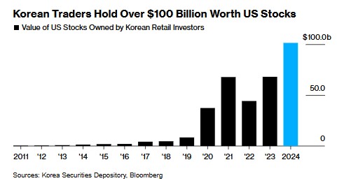 最爱特斯拉！韩国散户美股持仓价值首次突破千亿美元-第1张图片-云韵生活网