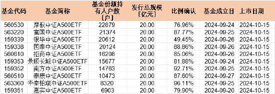 首批中证A500持有户数PK：摩根中证A500ETF持有人22879户 华泰柏瑞持有人8320户 摩根资管是华泰柏瑞2.7倍-第1张图片-云韵生活网