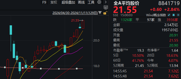 A股迎来里程碑时刻！科技打头阵，就是这么牛-第1张图片-云韵生活网