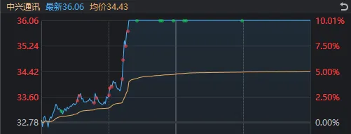 A股迎来里程碑时刻！科技打头阵，就是这么牛-第3张图片-云韵生活网