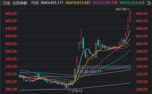 A股迎来里程碑时刻！科技打头阵，就是这么牛-第4张图片-云韵生活网