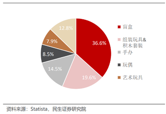 娃娃玩具卖上万？原价59元盲盒升值到千元？拿捏年轻人的潮玩市场规模将达千亿！一文读懂潮流玩具消费新趋势-第1张图片-云韵生活网