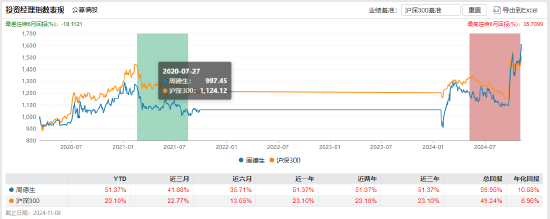 “渣男”周德生管理产品业绩悬殊？国融融盛龙头严选年内回报63% 国融融君A年内亏-3.74%-第1张图片-云韵生活网