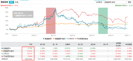 “渣男”周德生管理产品业绩悬殊？国融融盛龙头严选年内回报63% 国融融君A年内亏-3.74%-第6张图片-云韵生活网