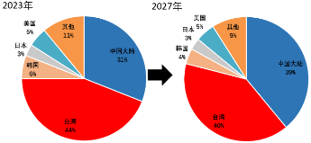 源达投资策略：电子行业业绩表现亮眼，自主可控趋势持续加强-第5张图片-云韵生活网