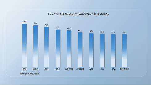 比亚迪高负债虚实-第1张图片-云韵生活网