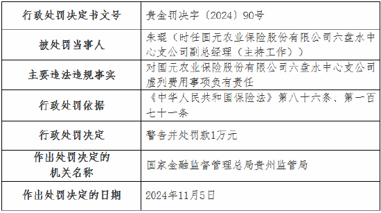 国元农险两家支公司因虚列费用被罚款20万元-第2张图片-云韵生活网