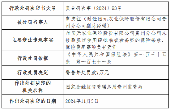 国元农险两家支公司因虚列费用被罚款20万元-第5张图片-云韵生活网