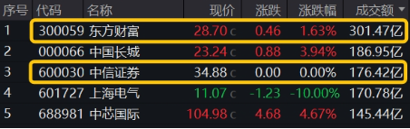 非银热度不减，杠杆资金单周加仓185亿元，东财、中信包揽TOP2！机构：建议积极关注-第1张图片-云韵生活网