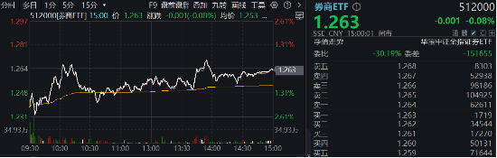 非银热度不减，杠杆资金单周加仓185亿元，东财、中信包揽TOP2！机构：建议积极关注-第2张图片-云韵生活网