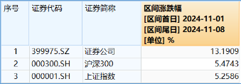 非银热度不减，杠杆资金单周加仓185亿元，东财、中信包揽TOP2！机构：建议积极关注-第3张图片-云韵生活网