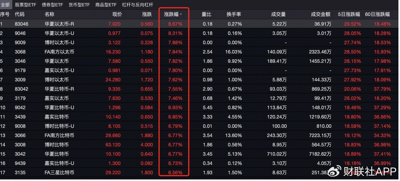 比特币上演“特朗普交易”！港股比特币ETF满屏大涨-第2张图片-云韵生活网