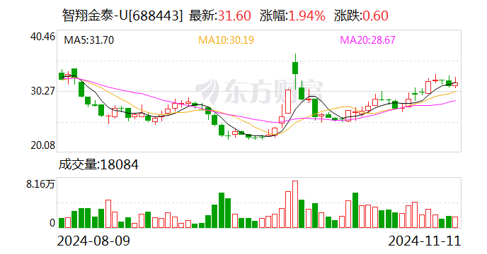 智翔金泰：11月19日将召开2024年第三季度业绩说明会-第1张图片-云韵生活网