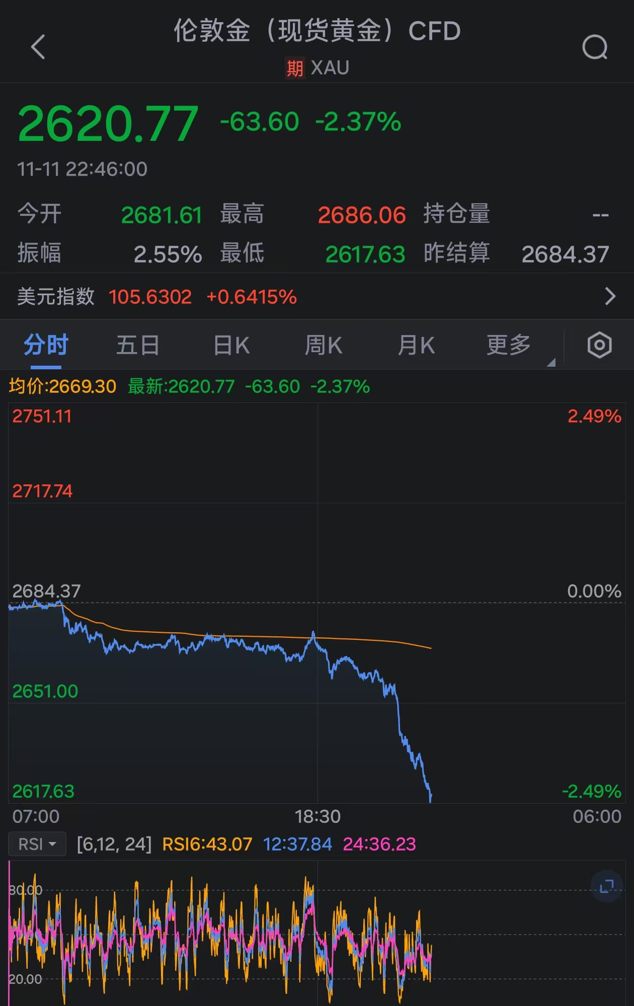 金价持续下挫：现货黄金跌破2620美元-第1张图片-云韵生活网