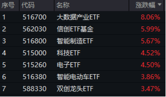无惧芯片巨头停供，科技蓄势高飞！半导体领涨两市，电子ETF（515260）劲涨4.5%，海外科技LOF暴拉6.89%-第1张图片-云韵生活网