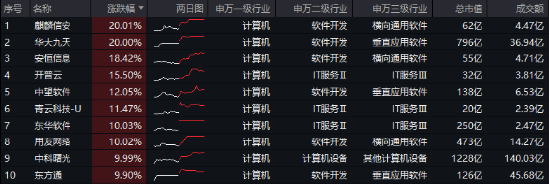 无惧芯片巨头停供，科技蓄势高飞！半导体领涨两市，电子ETF（515260）劲涨4.5%，海外科技LOF暴拉6.89%-第2张图片-云韵生活网