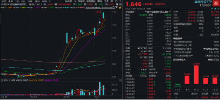 无惧芯片巨头停供，科技蓄势高飞！半导体领涨两市，电子ETF（515260）劲涨4.5%，海外科技LOF暴拉6.89%-第7张图片-云韵生活网