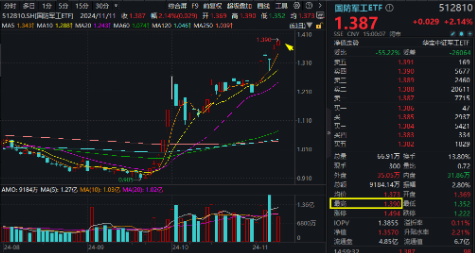 无惧芯片巨头停供，科技蓄势高飞！半导体领涨两市，电子ETF（515260）劲涨4.5%，海外科技LOF暴拉6.89%-第10张图片-云韵生活网