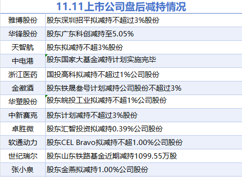 11月11日上市公司减持汇总：软通动力等12股拟减持（表）-第1张图片-云韵生活网