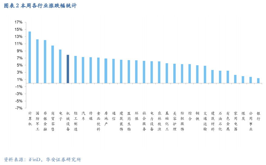 【华安机械】周观点 | 关注政策落地，持续推荐泛科技链-第4张图片-云韵生活网