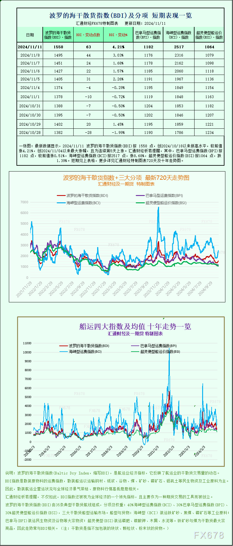 一张图：波罗的海指数连续第五天上涨，因海岬型船和巴拿马型船运费上涨-第1张图片-云韵生活网