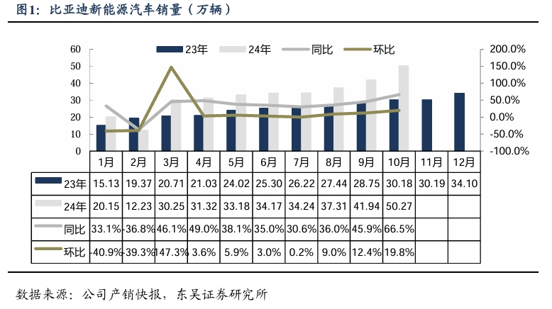 【东吴电新汽车】比亚迪销量点评：10月销量大超预期，多点开花，创历史新高！-第2张图片-云韵生活网