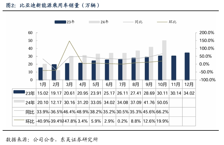 【东吴电新汽车】比亚迪销量点评：10月销量大超预期，多点开花，创历史新高！-第3张图片-云韵生活网