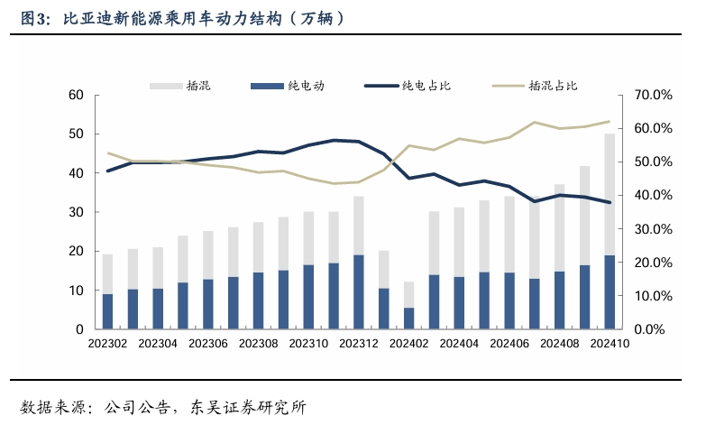 【东吴电新汽车】比亚迪销量点评：10月销量大超预期，多点开花，创历史新高！-第4张图片-云韵生活网