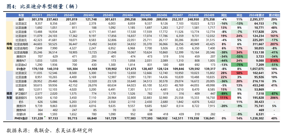 【东吴电新汽车】比亚迪销量点评：10月销量大超预期，多点开花，创历史新高！-第5张图片-云韵生活网