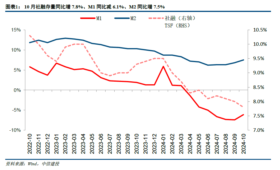 【中信建投金融】积极因素逐步酝酿，期待政策发力需求改善—2024年10月金融数据点评-第1张图片-云韵生活网