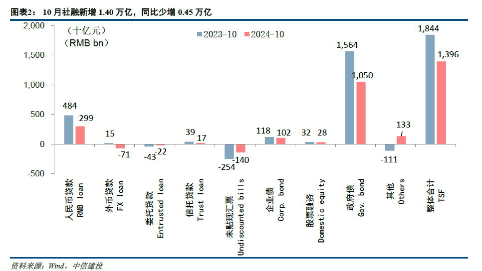 【中信建投金融】积极因素逐步酝酿，期待政策发力需求改善—2024年10月金融数据点评-第2张图片-云韵生活网