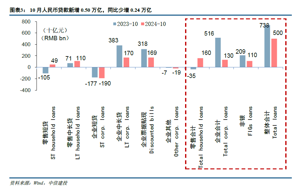 【中信建投金融】积极因素逐步酝酿，期待政策发力需求改善—2024年10月金融数据点评-第3张图片-云韵生活网