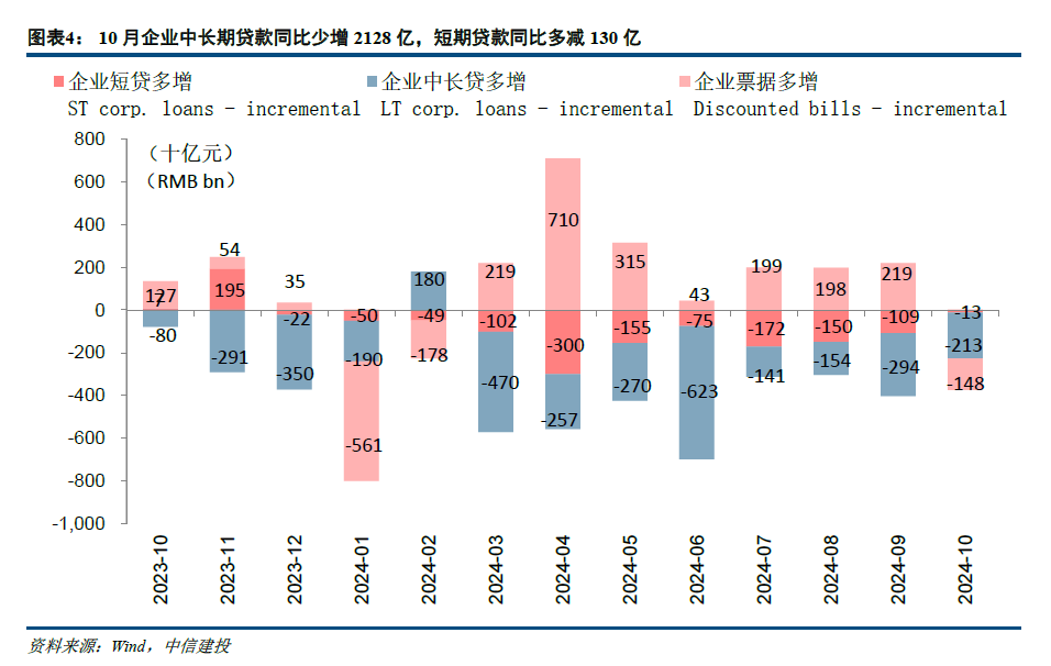 【中信建投金融】积极因素逐步酝酿，期待政策发力需求改善—2024年10月金融数据点评-第4张图片-云韵生活网