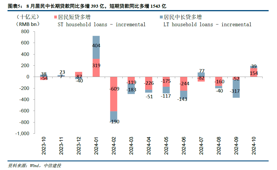 【中信建投金融】积极因素逐步酝酿，期待政策发力需求改善—2024年10月金融数据点评-第5张图片-云韵生活网